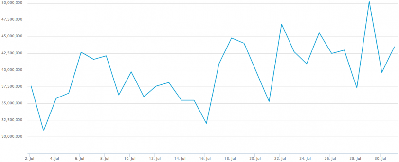 Hashtet da rede Bitcoin excede pela primeira vez 50 Exaxhes por segundo. BTCSoul.com
